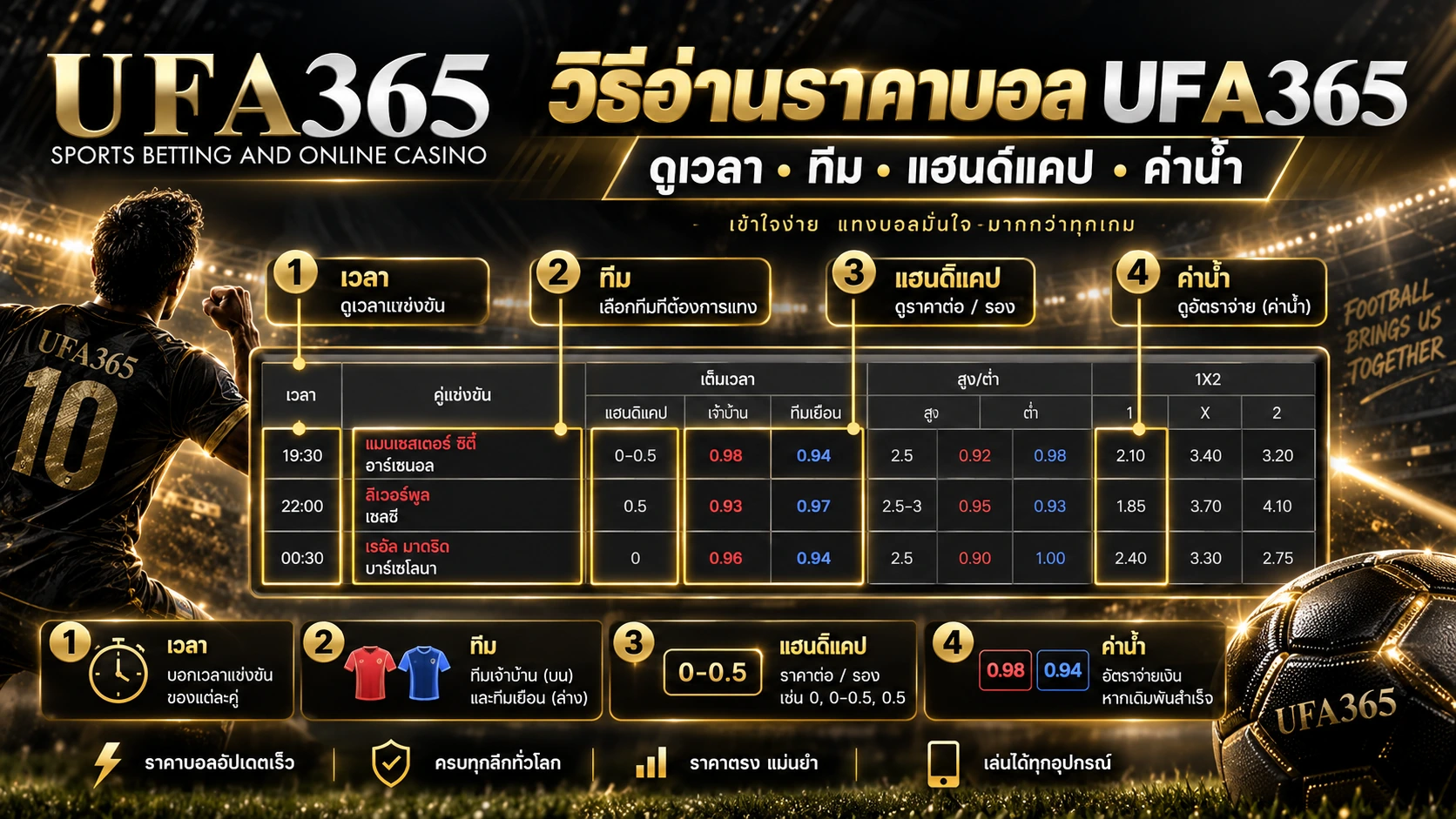 วิธีอ่านราคาบอล UFA365 ดูเวลา ทีม แฮนดิแคป และค่าน้ำ
