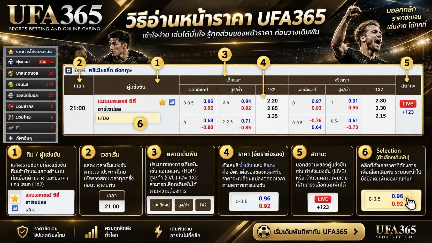 วิธีอ่านราคาบอลและหน้าราคา UFA365